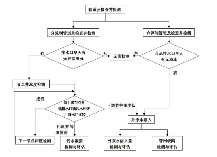 排水管道及檢查井檢測(cè)與評(píng)估.png